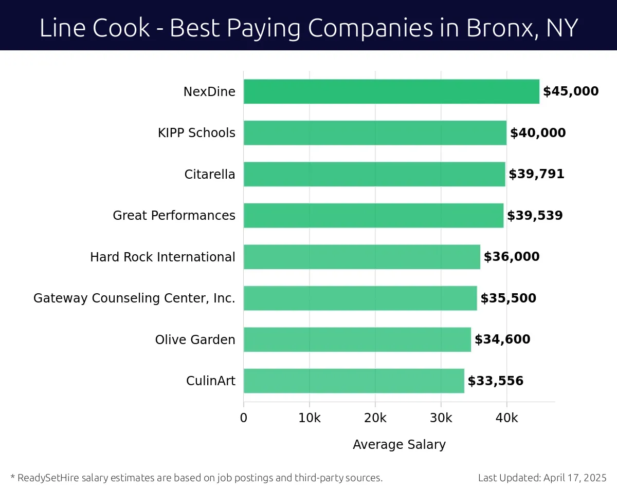 Graph displaying best paying company salaries for Line Cook jobs in Bronx, NY, highlighting NexDine with the highest at $45,000 and CulinArt with the lowest at $33,556.