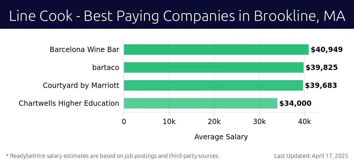 Graph displaying best paying company salaries for Line Cook jobs in Brookline, MA, highlighting Barcelona Wine Bar with the highest at $40,949 and Chartwells Higher Education with the lowest at $34,000.