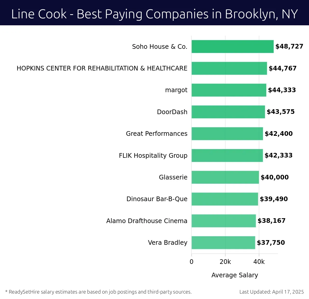 Graph displaying best paying company salaries for Line Cook jobs in Brooklyn, NY, highlighting Soho House & Co. with the highest at $48,727 and Vera Bradley with the lowest at $37,750.