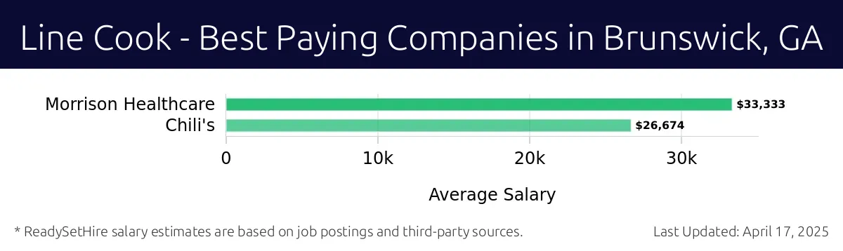 Graph displaying best paying company salaries for Line Cook jobs in Brunswick, GA, highlighting Morrison Healthcare with the highest at $33,333 and Chili's with the lowest at $26,674.