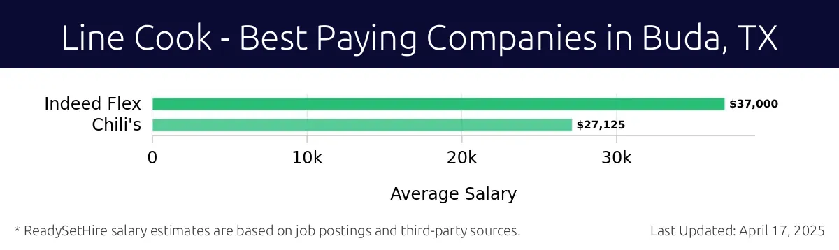 Graph displaying best paying company salaries for Line Cook jobs in Buda, TX, highlighting Indeed Flex with the highest at $37,000 and Chili's with the lowest at $27,125.