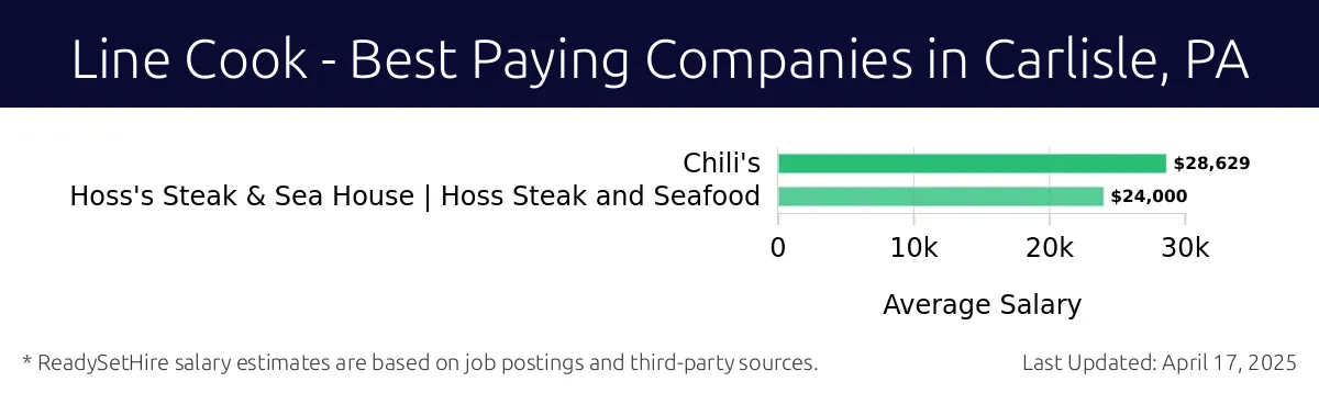 Graph displaying best paying company salaries for Line Cook jobs in Carlisle, PA, highlighting Chili's with the highest at $28,629 and Hoss's Steak & Sea House | Hoss Steak and Seafood with the lowest at $24,000.