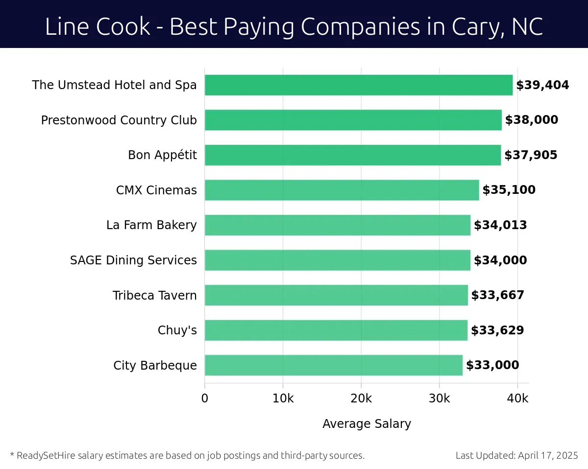 Graph displaying best paying company salaries for Line Cook jobs in Cary, NC, highlighting MacGregor Downs Country Club with the highest at $39,404 and City Barbeque with the lowest at $33,000.