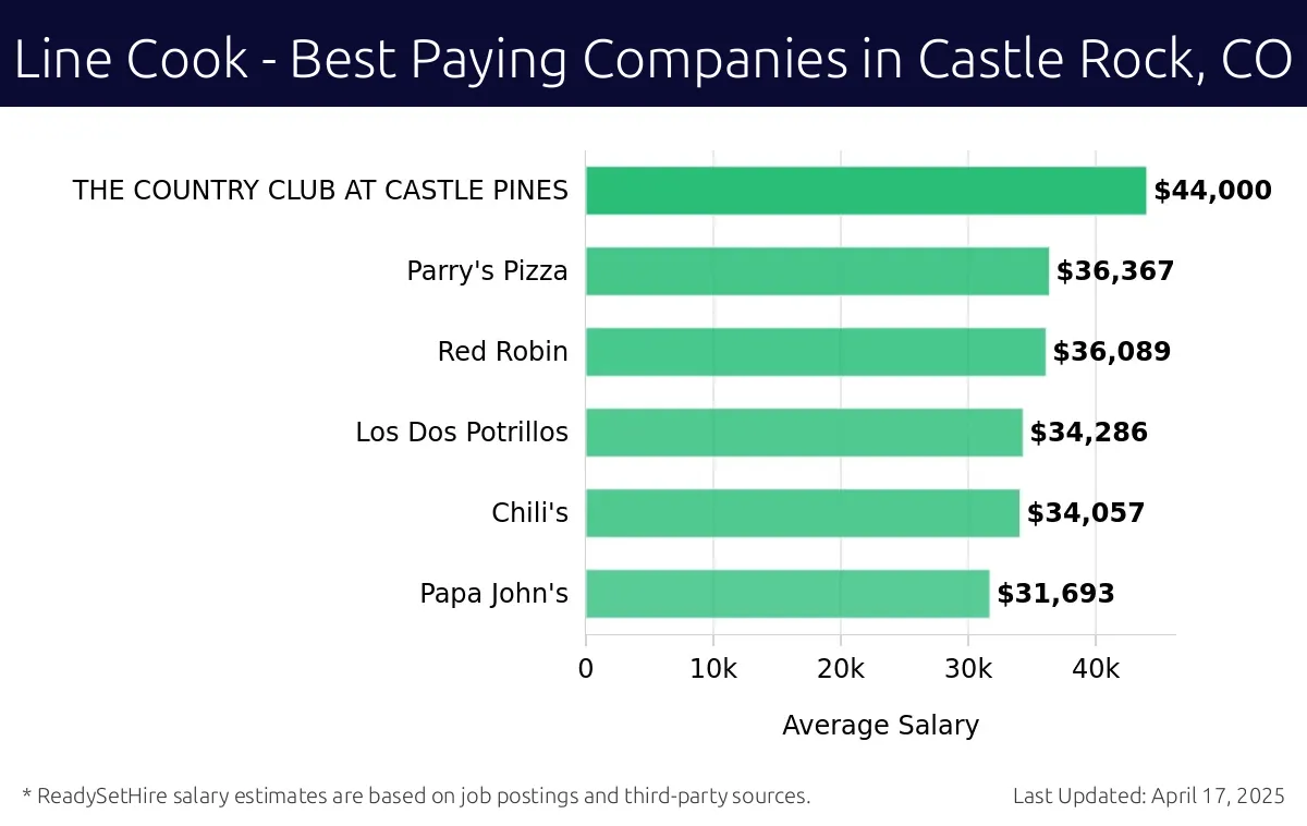 Graph displaying best paying company salaries for Line Cook jobs in Castle Rock, CO, highlighting THE COUNTRY CLUB AT CASTLE PINES with the highest at $44,000 and Papa John's with the lowest at $31,693.