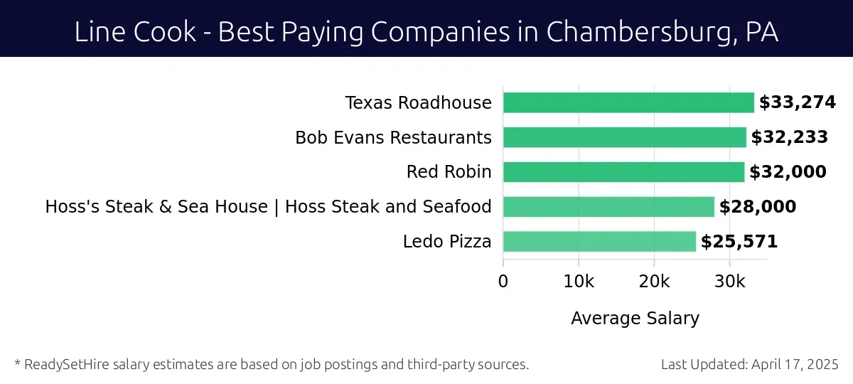 Graph displaying best paying company salaries for Line Cook jobs in Chambersburg, PA, highlighting Menno Haven with the highest at $33,274 and Ledo Pizza with the lowest at $25,571.