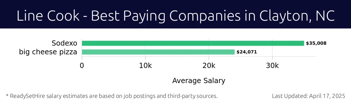 Graph displaying best paying company salaries for Line Cook jobs in Clayton, NC, highlighting Sodexo with the highest at $35,008 and Big Cheese Pizza with the lowest at $24,071.