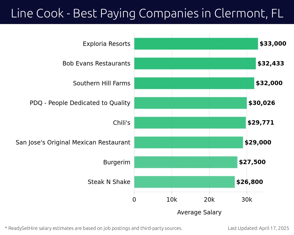 Graph displaying best paying company salaries for Line Cook jobs in Clermont, FL, highlighting Flippers Pizzeria with the highest at $33,000 and Steak N Shake with the lowest at $26,800.