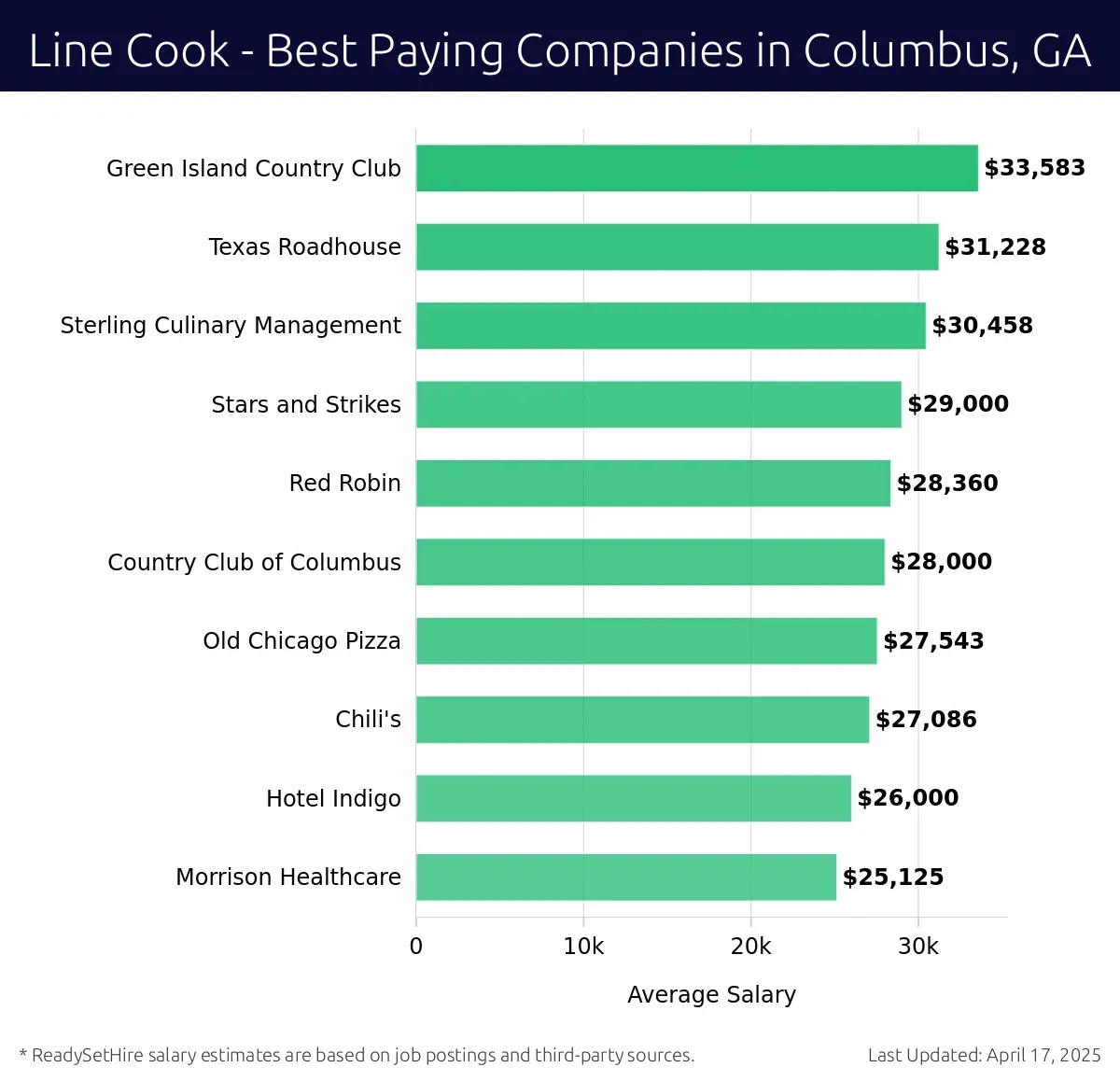Graph displaying best paying company salaries for Line Cook jobs in Columbus, GA, highlighting Green Island Country Club with the highest at $33,583 and Morrison Healthcare with the lowest at $25,125.