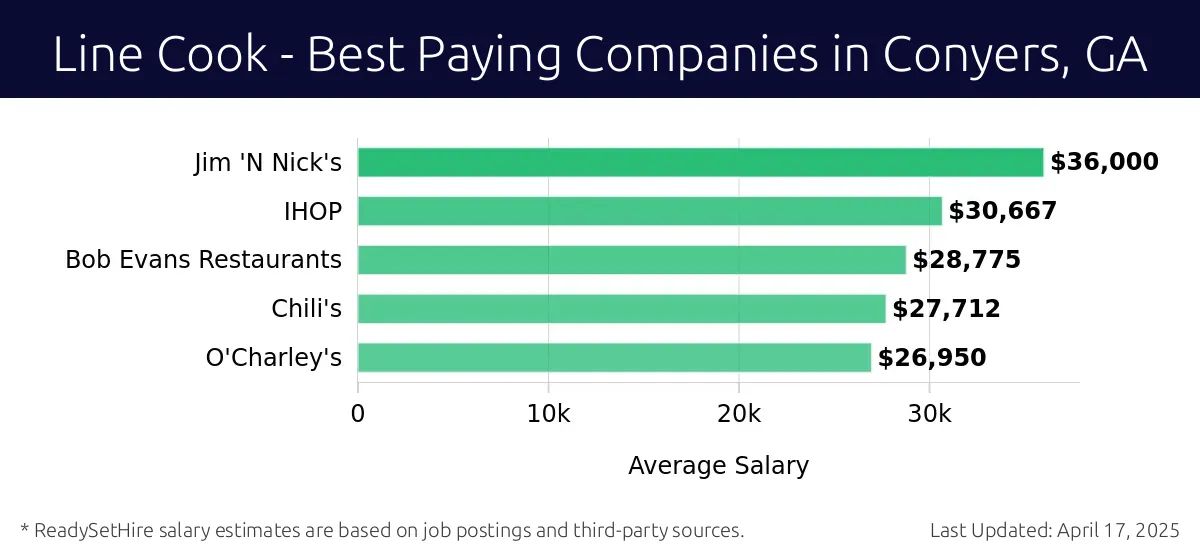 Graph displaying best paying company salaries for Line Cook jobs in Conyers, GA, highlighting Jim 'N Nick's with the highest at $36,000 and O'Charley's with the lowest at $26,950.
