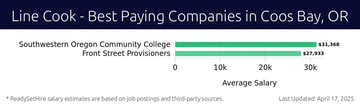 Graph displaying best paying company salaries for Line Cook jobs in Coos Bay, OR, highlighting Southwestern Oregon Community College with the highest at $31,368 and Front Street Provisioners with the lowest at $27,933.