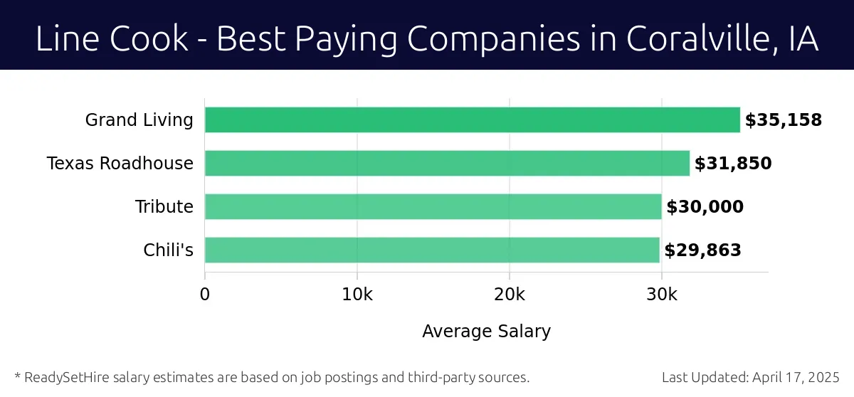 Graph displaying best paying company salaries for Line Cook jobs in Coralville, IA, highlighting Grand Living with the highest at $35,158 and Chili's with the lowest at $29,863.