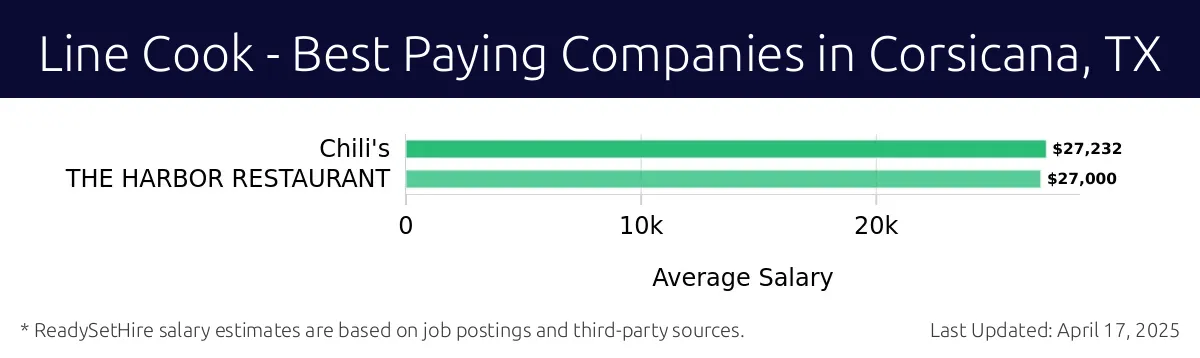 Graph displaying best paying company salaries for Line Cook jobs in Corsicana, TX, highlighting Chili's with the highest at $27,232 and THE HARBOR RESTAURANT with the lowest at $27,000.