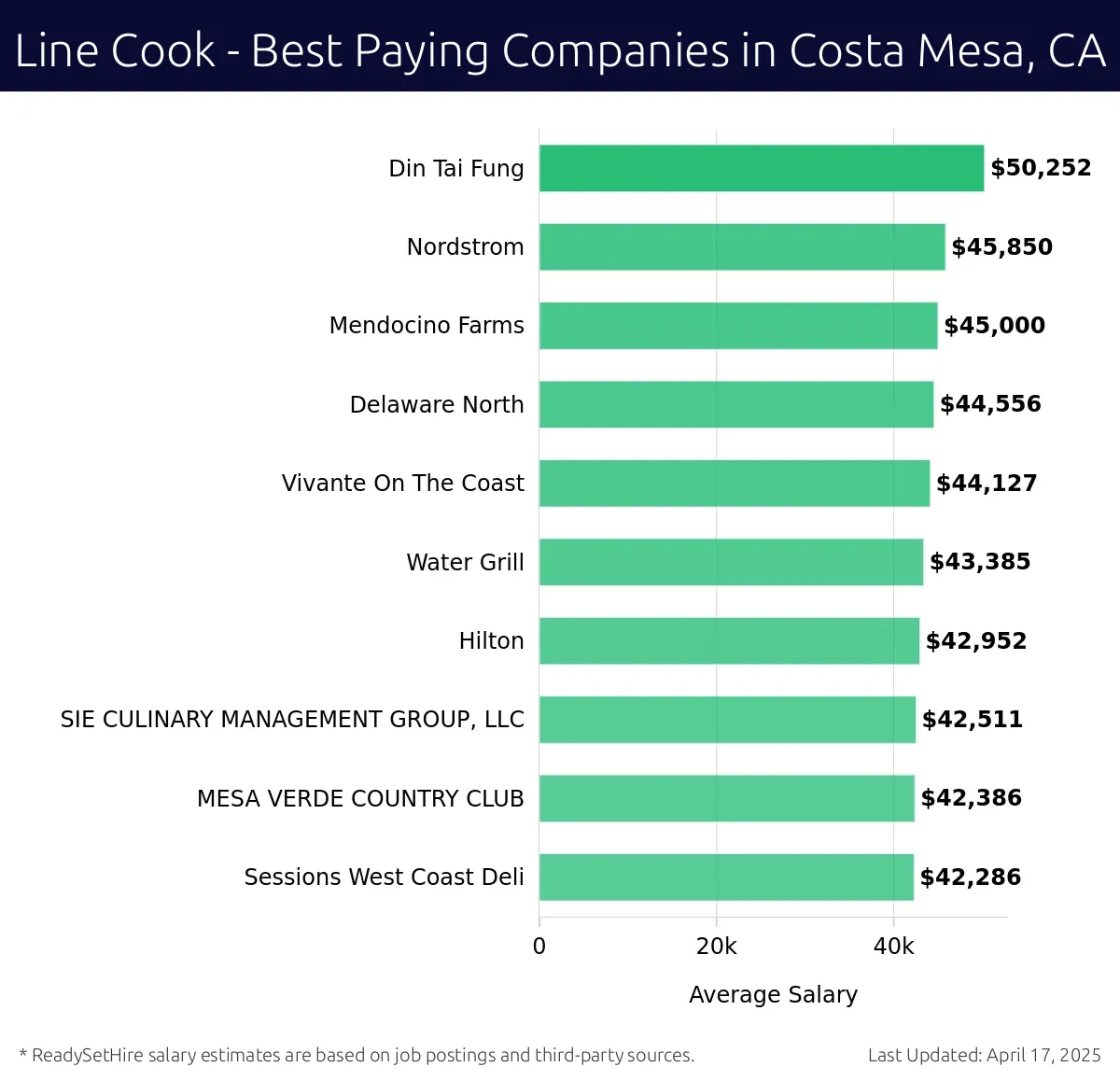 Graph displaying best paying company salaries for Line Cook jobs in Costa Mesa, CA, highlighting Din Tai Fung with the highest at $50,252 and Sessions West Coast Deli with the lowest at $42,286.