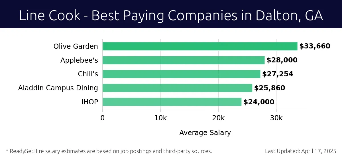 Graph displaying best paying company salaries for Line Cook jobs in Dalton, GA, highlighting Olive Garden with the highest at $33,660 and IHOP with the lowest at $24,000.