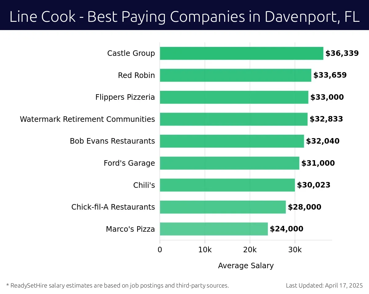 Graph displaying best paying company salaries for Line Cook jobs in Davenport, FL, highlighting Castle Group with the highest at $36,339 and Marco's Pizza with the lowest at $24,000.