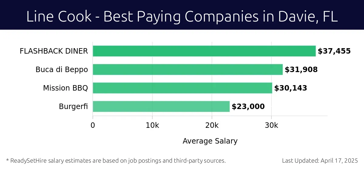 Graph displaying best paying company salaries for Line Cook jobs in Davie, FL, highlighting FLASHBACK DINER with the highest at $37,455 and Burgerfi with the lowest at $23,000.