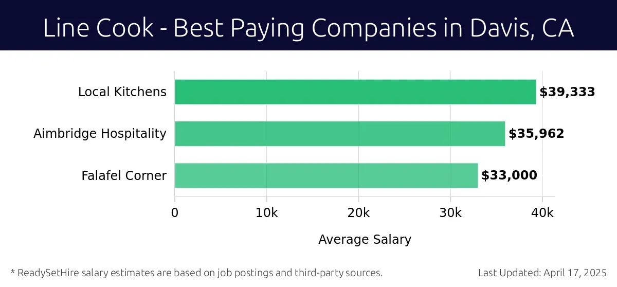 Graph displaying best paying company salaries for Line Cook jobs in Davis, CA, highlighting Local Kitchens with the highest at $39,333 and Falafel Corner with the lowest at $33,000.