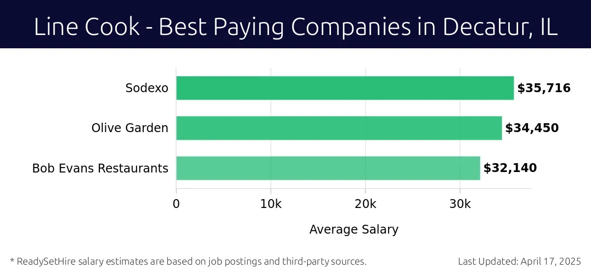 Graph displaying best paying company salaries for Line Cook jobs in Decatur, IL, highlighting Sodexo with the highest at $35,716 and Bob Evans Restaurants with the lowest at $32,140.
