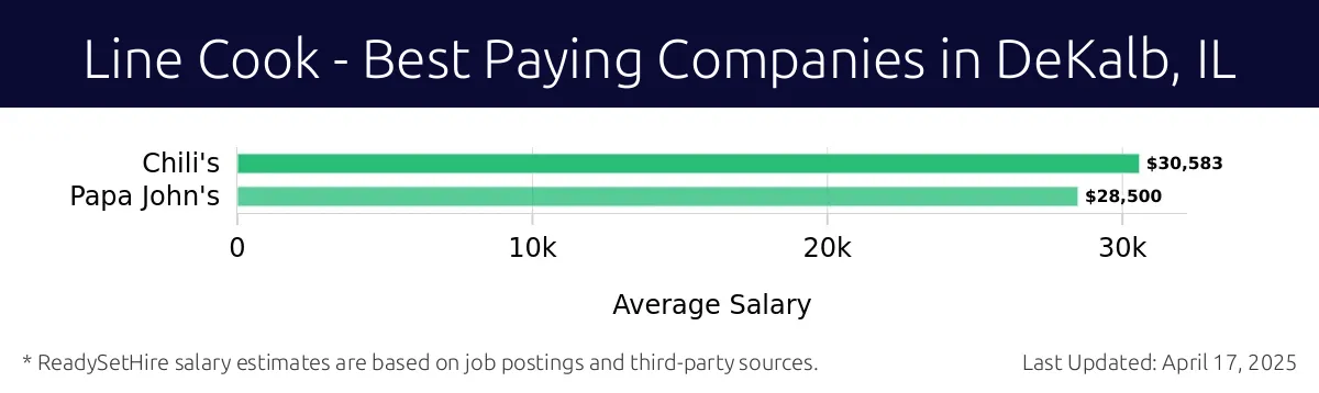 Graph displaying best paying company salaries for Line Cook jobs in DeKalb, IL, highlighting Chili's with the highest at $30,583 and Papa John's with the lowest at $28,500.