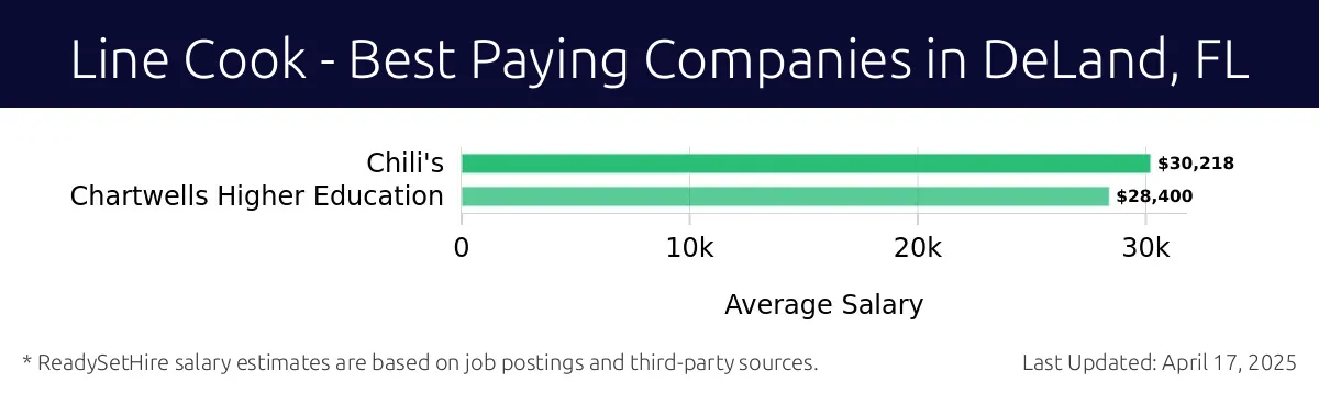 Graph displaying best paying company salaries for Line Cook jobs in DeLand, FL, highlighting Chili's with the highest at $30,218 and Chartwells Higher Education with the lowest at $28,400.