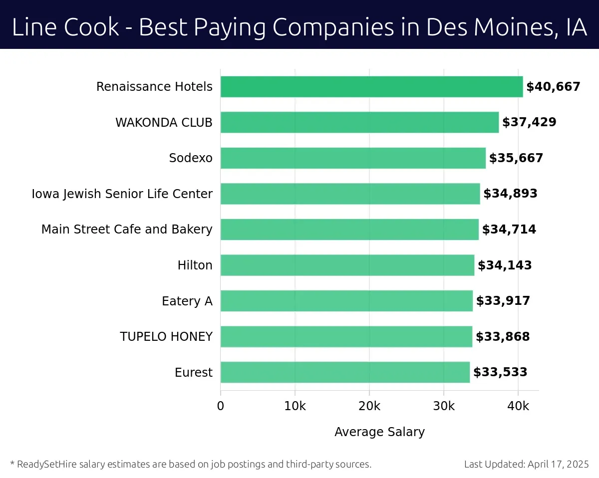 Graph displaying best paying company salaries for Line Cook jobs in Des Moines, IA, highlighting Signature Healthcare with the highest at $40,667 and Eurest with the lowest at $33,533.