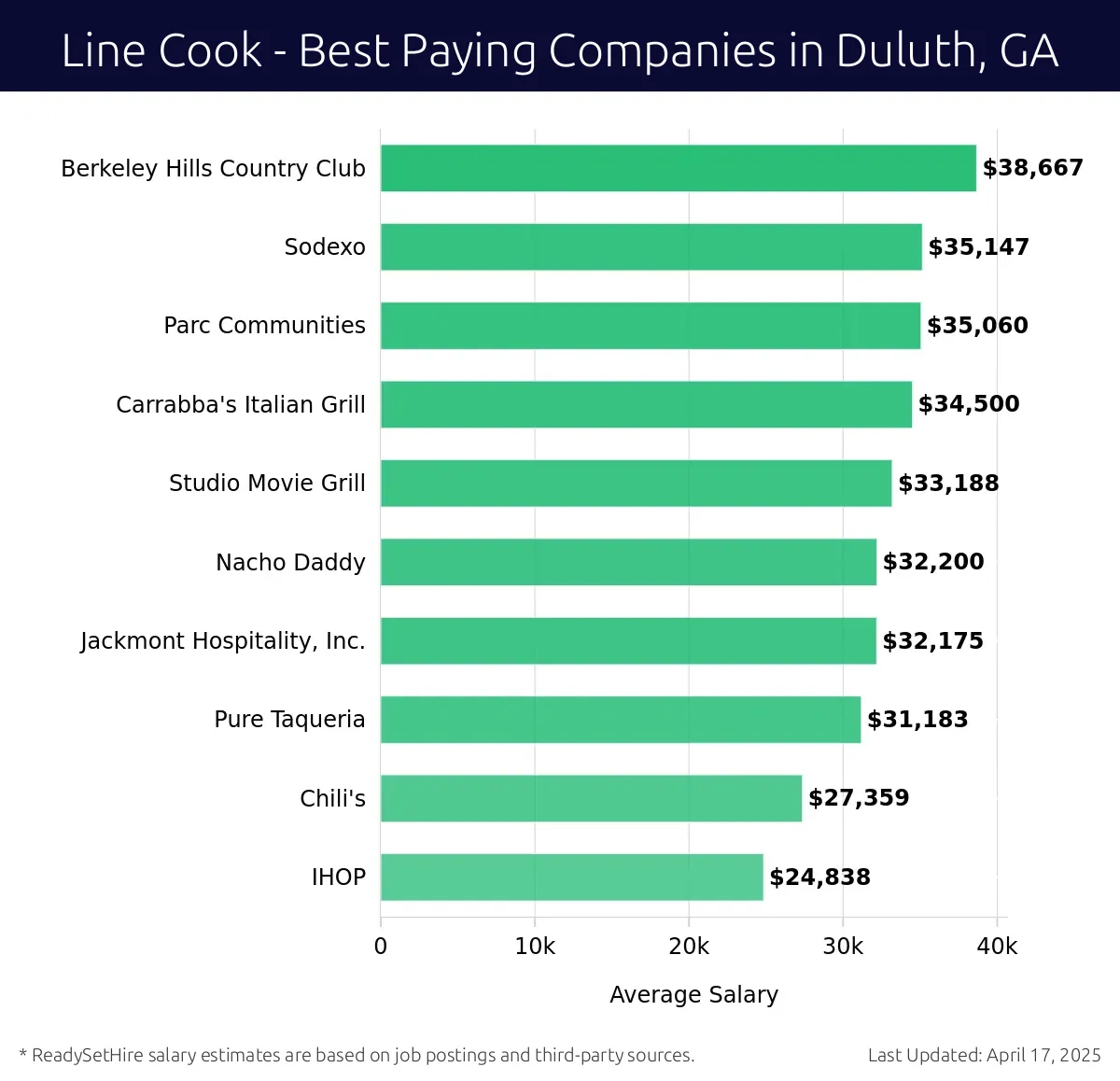 Graph displaying best paying company salaries for Line Cook jobs in Duluth, GA, highlighting Berkeley Hills Country Club with the highest at $38,667 and IHOP with the lowest at $24,838.