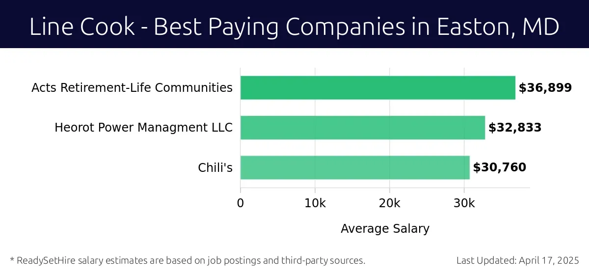 Graph displaying best paying company salaries for Line Cook jobs in Easton, MD, highlighting Acts Retirement-Life Communities with the highest at $36,899 and Chili's with the lowest at $30,760.