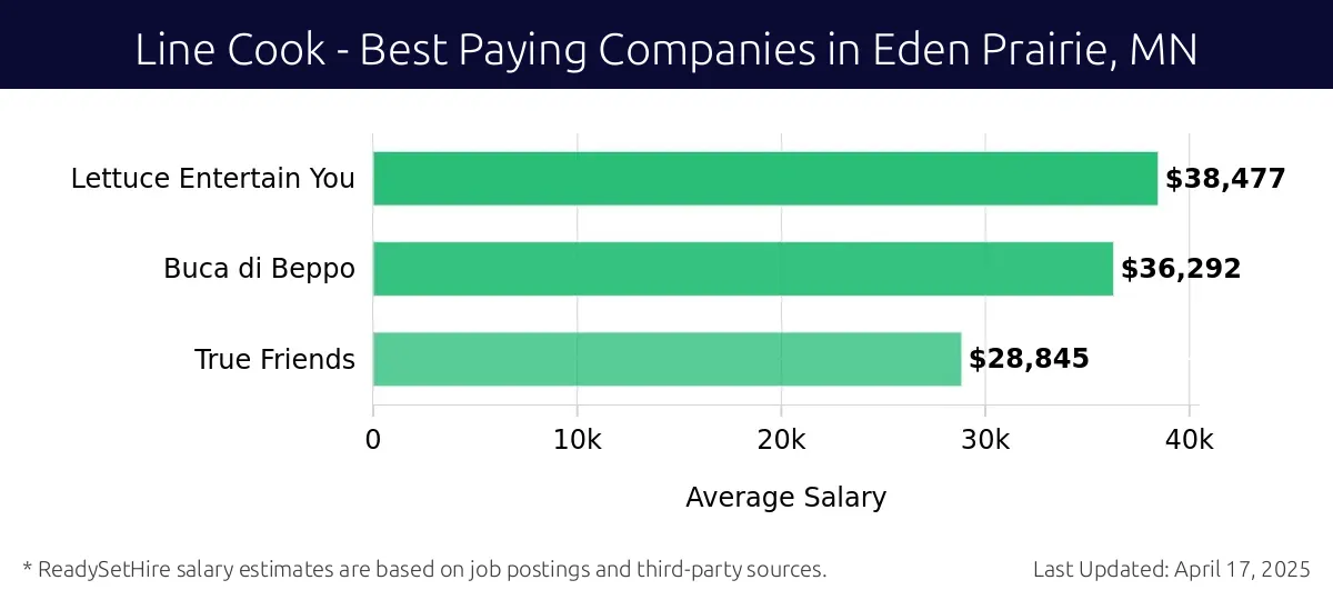 Graph displaying best paying company salaries for Line Cook jobs in Eden Prairie, MN, highlighting Lettuce Entertain You with the highest at $38,477 and True Friends with the lowest at $28,845.