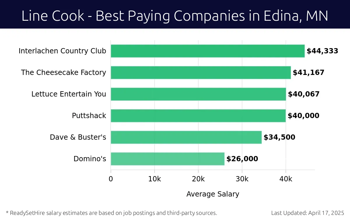 Graph displaying best paying company salaries for Line Cook jobs in Edina, MN, highlighting Interlachen Country Club with the highest at $44,333 and Domino's with the lowest at $26,000.