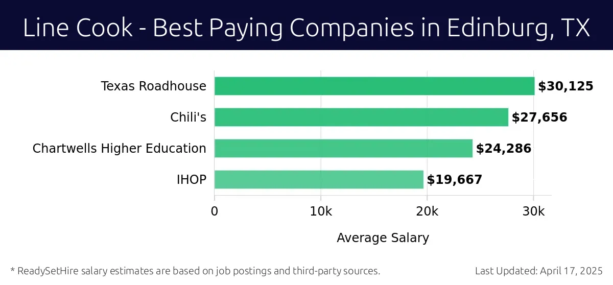 Graph displaying best paying company salaries for Line Cook jobs in Edinburg, TX, highlighting Texas Roadhouse with the highest at $30,125 and IHOP with the lowest at $19,667.