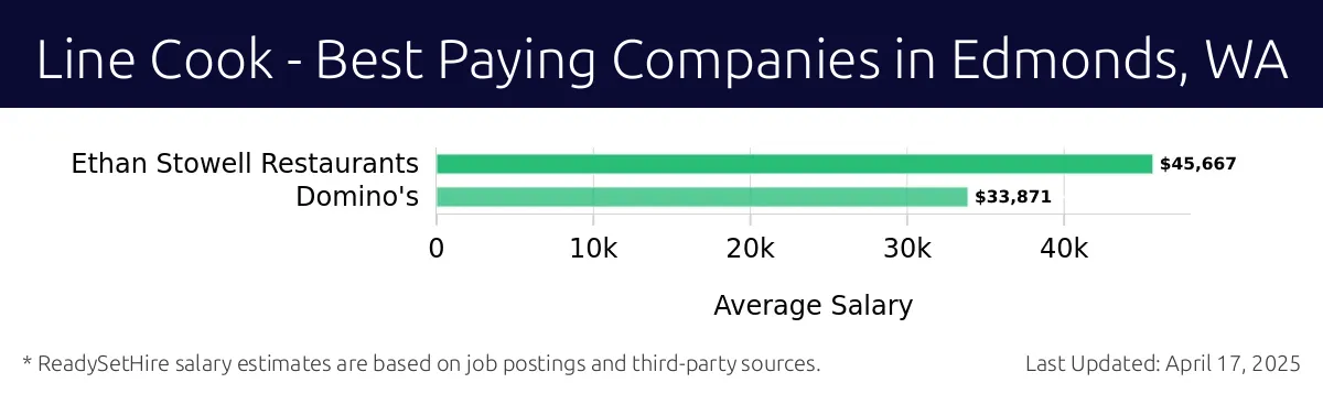 Graph displaying best paying company salaries for Line Cook jobs in Edmonds, WA, highlighting Ethan Stowell Restaurants with the highest at $45,667 and Domino's with the lowest at $33,871.