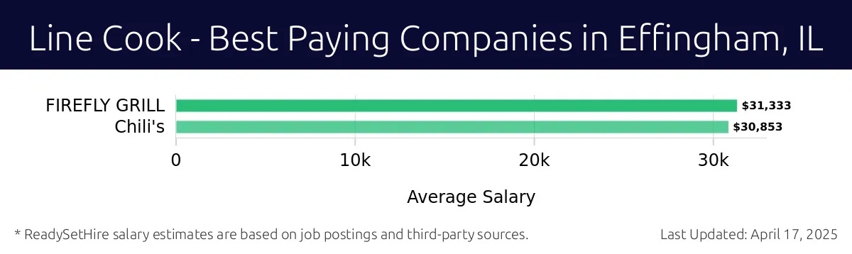 Graph displaying best paying company salaries for Line Cook jobs in Effingham, IL, highlighting Firefly Grill with the highest at $31,333 and Chili's with the lowest at $30,853.