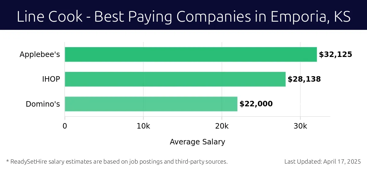 Graph displaying best paying company salaries for Line Cook jobs in Emporia, KS, highlighting Applebee's with the highest at $32,125 and Domino's with the lowest at $22,000.