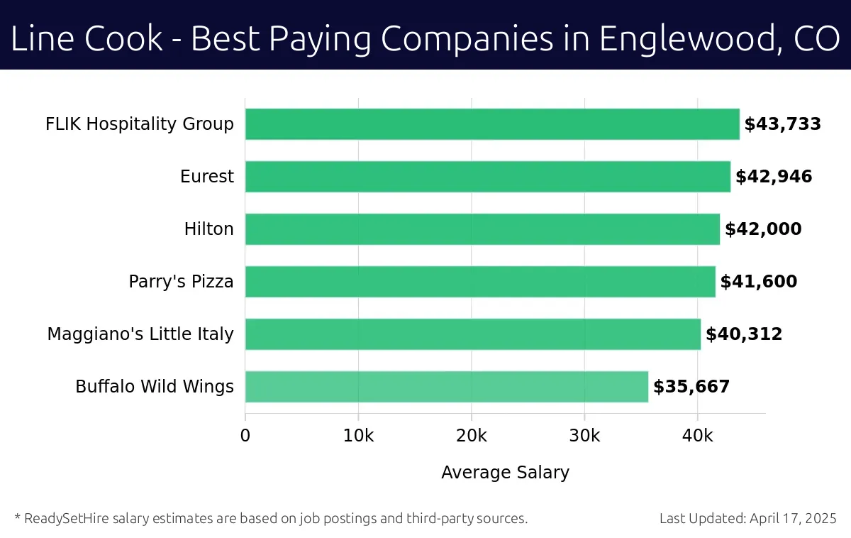 Graph displaying best paying company salaries for Line Cook jobs in Englewood, CO, highlighting FLIK Hospitality Group with the highest at $43,733 and Buffalo Wild Wings with the lowest at $35,667.