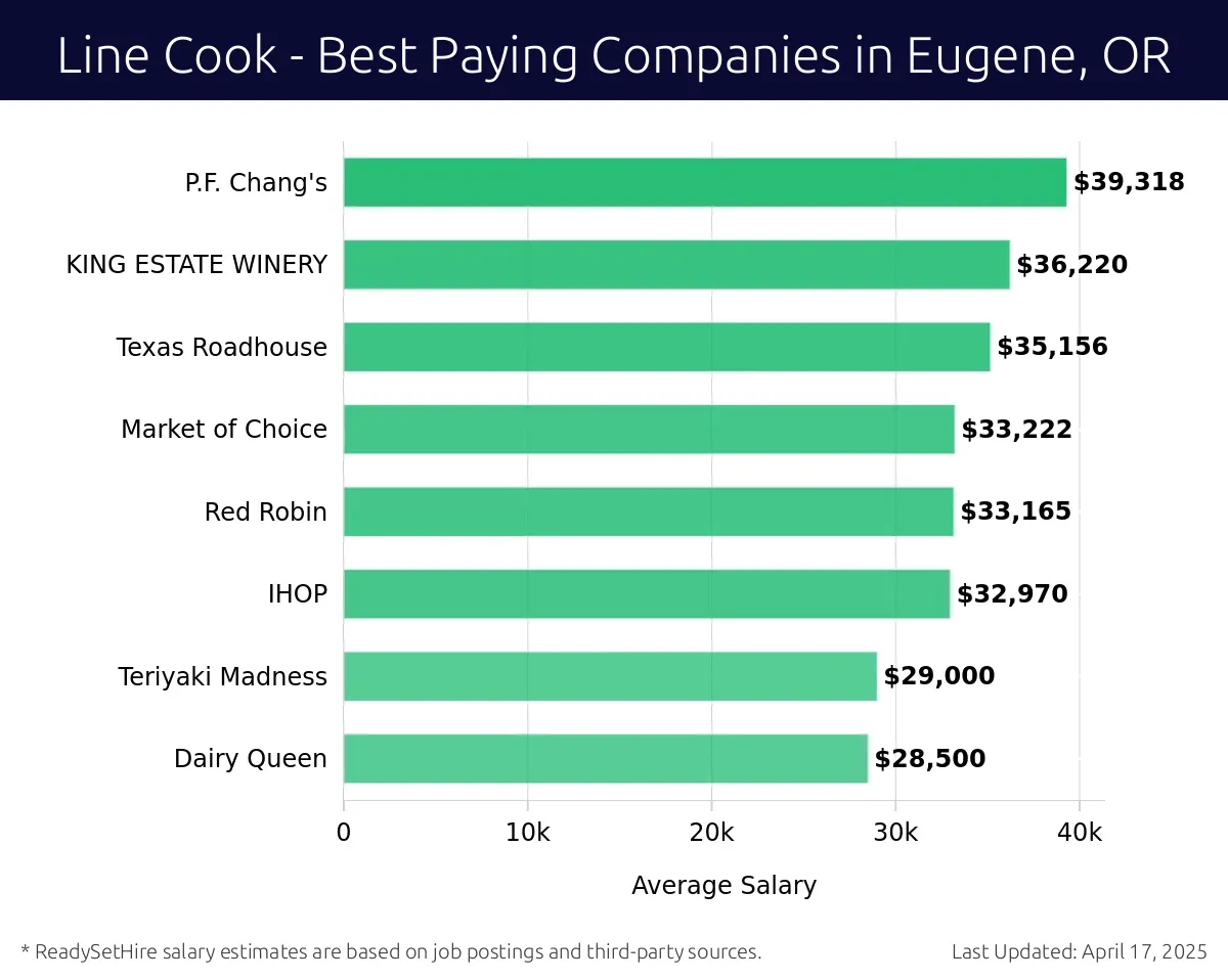 Graph displaying best paying company salaries for Line Cook jobs in Eugene, OR, highlighting P.F. Chang's with the highest at $39,318 and Dairy Queen with the lowest at $28,500.