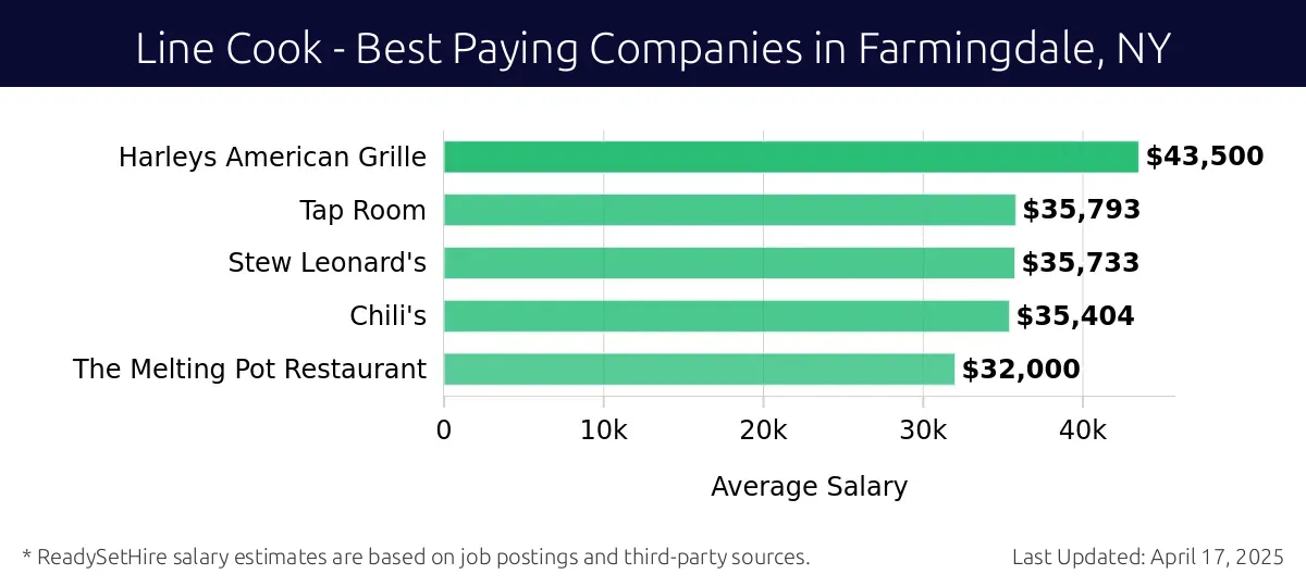 Graph displaying best paying company salaries for Line Cook jobs in Farmingdale, NY, highlighting Harleys American Grille with the highest at $43,500 and The Melting Pot Restaurant with the lowest at $32,000.