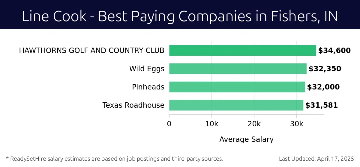 Graph displaying best paying company salaries for Line Cook jobs in Fishers, IN, highlighting HAWTHORNS GOLF AND COUNTRY CLUB with the highest at $34,600 and Texas Roadhouse with the lowest at $31,581.