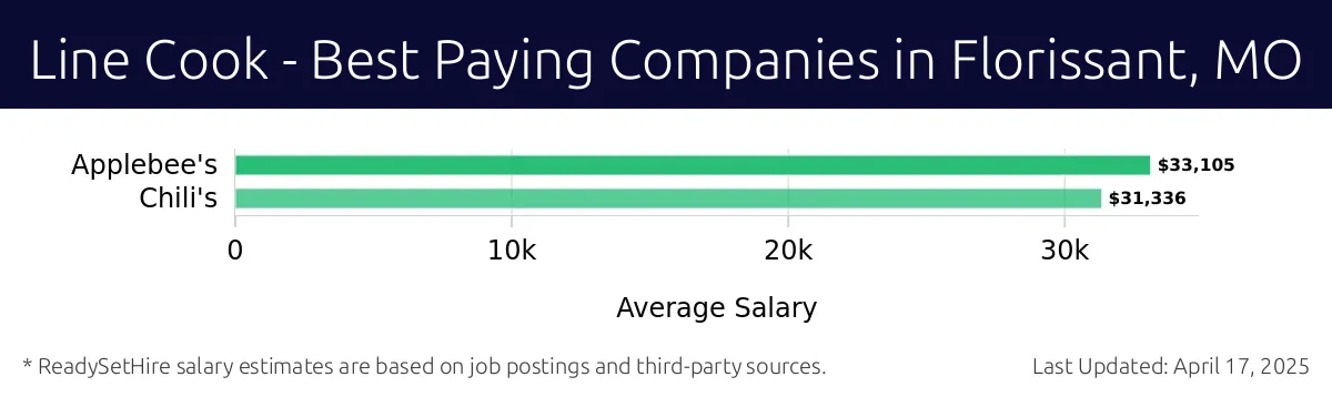 Graph displaying best paying company salaries for Line Cook jobs in Florissant, MO, highlighting Applebee's with the highest at $33,105 and Chili's with the lowest at $31,336.