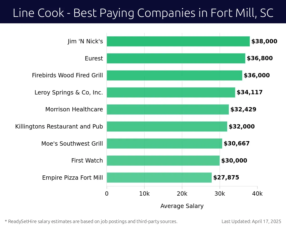 Graph displaying best paying company salaries for Line Cook jobs in Fort Mill, SC, highlighting Jim 'N Nick's with the highest at $38,000 and Empire Pizza Fort Mill with the lowest at $27,875.