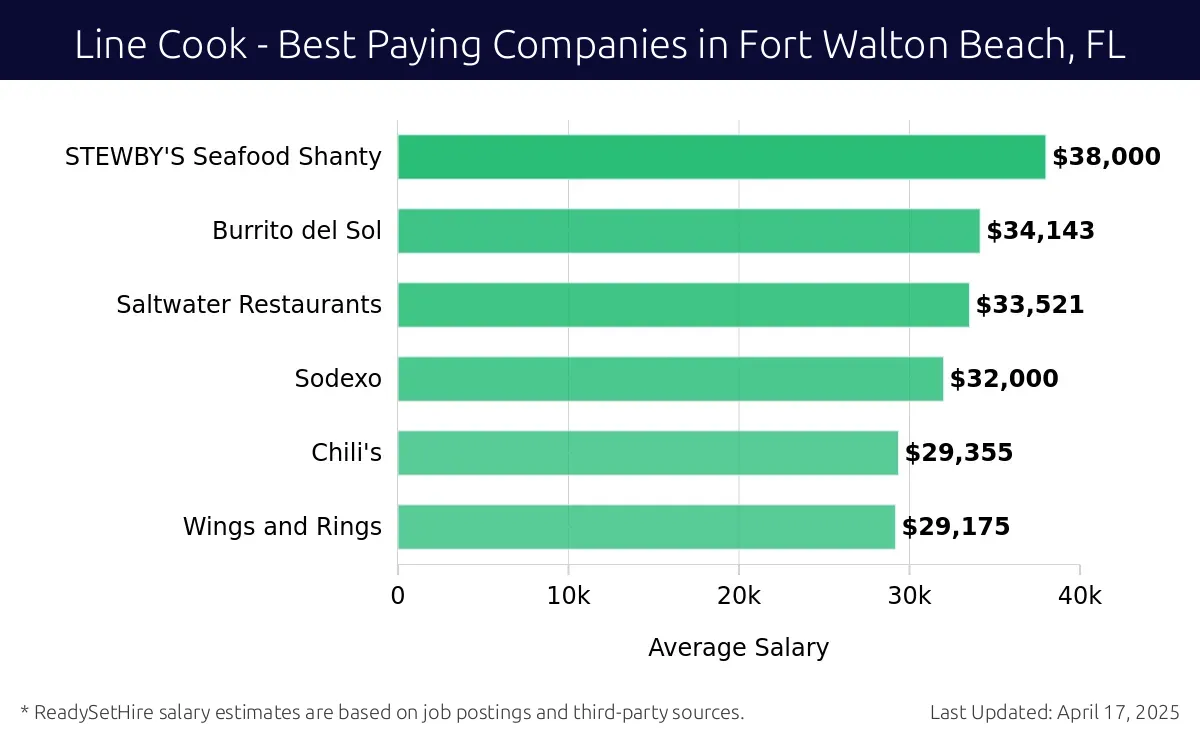 Graph displaying best paying company salaries for Line Cook jobs in Fort Walton Beach, FL, highlighting STEWBY'S Seafood Shanty with the highest at $38,000 and Wings and Rings with the lowest at $29,175.