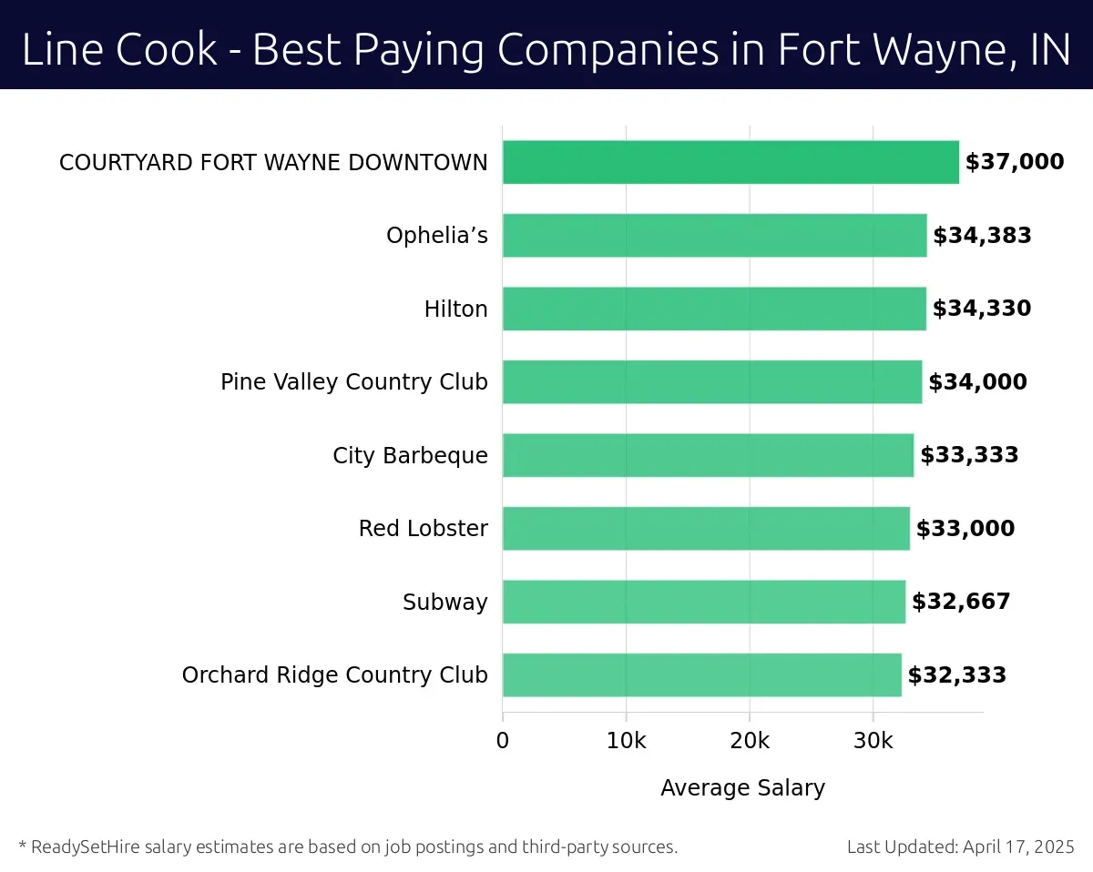 Graph displaying best paying company salaries for Line Cook jobs in Fort Wayne, IN, highlighting P.F. Chang's with the highest at $37,000 and Orchard Ridge Country Club with the lowest at $32,333.