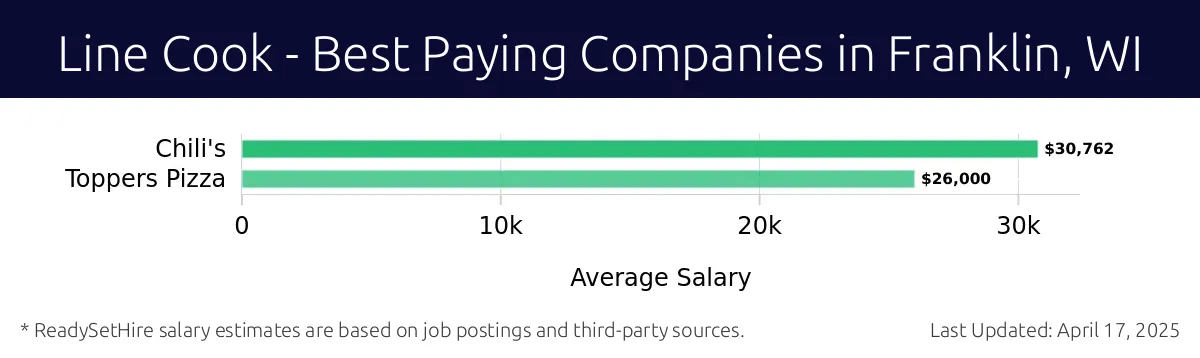 Graph displaying best paying company salaries for Line Cook jobs in Franklin, WI, highlighting Chili's with the highest at $30,762 and Toppers Pizza with the lowest at $26,000.