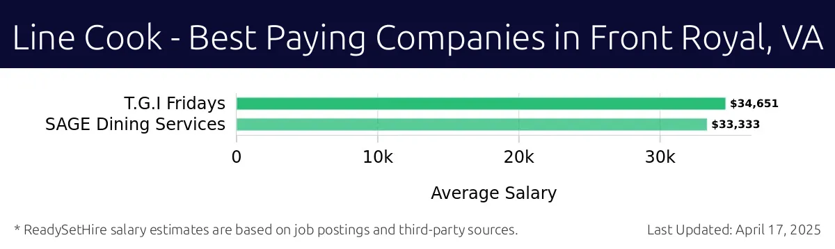 Graph displaying best paying company salaries for Line Cook jobs in Front Royal, VA, highlighting T.G.I Fridays with the highest at $34,651 and SAGE Dining Services with the lowest at $33,333.