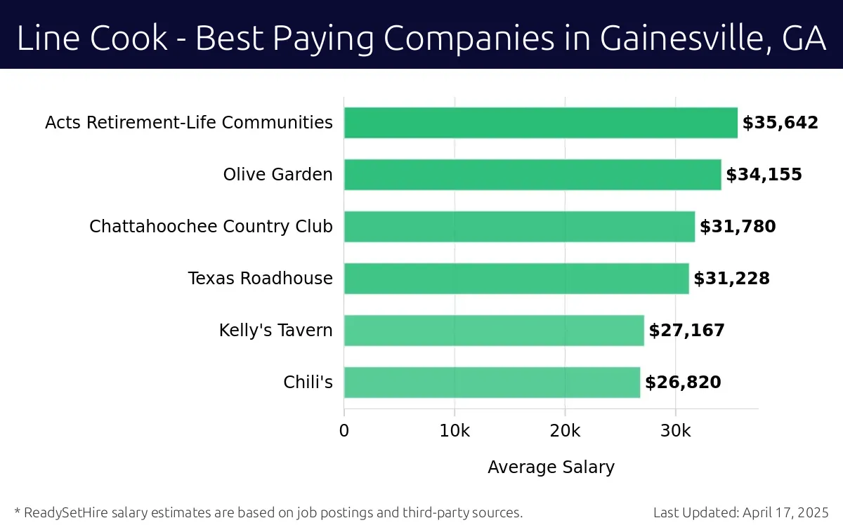 Graph displaying best paying company salaries for Line Cook jobs in Gainesville, GA, highlighting Acts Retirement-Life Communities with the highest at $35,642 and Chili's with the lowest at $26,820.