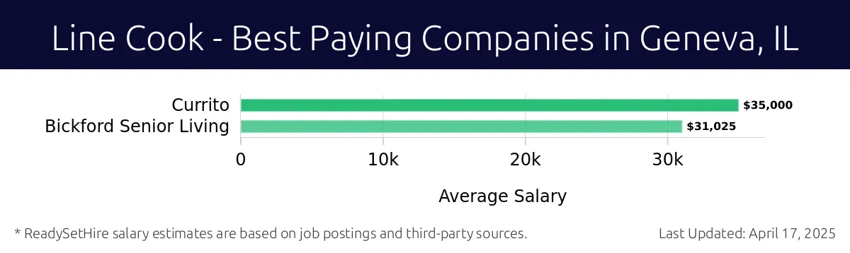 Graph displaying best paying company salaries for Line Cook jobs in Geneva, IL, highlighting Currito with the highest at $35,000 and Bickford Senior Living with the lowest at $31,025.