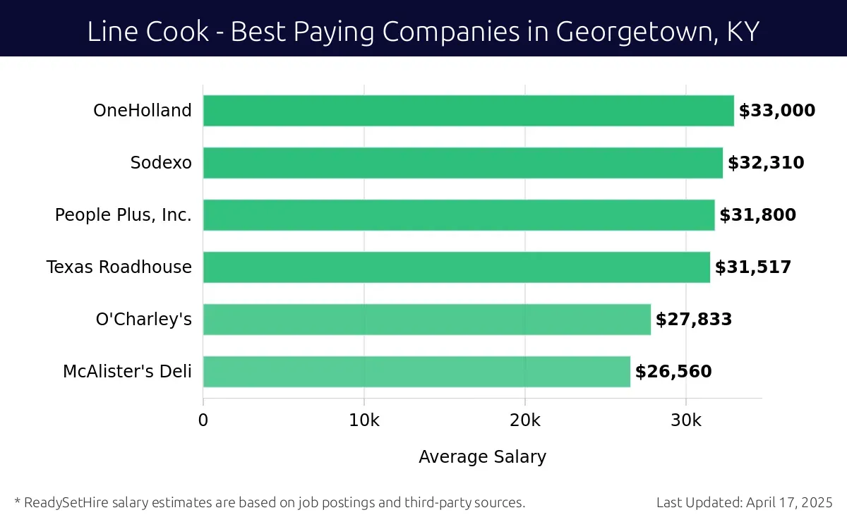 Graph displaying best paying company salaries for Line Cook jobs in Georgetown, KY, highlighting OneHolland with the highest at $33,000 and McAlister's Deli with the lowest at $26,560.