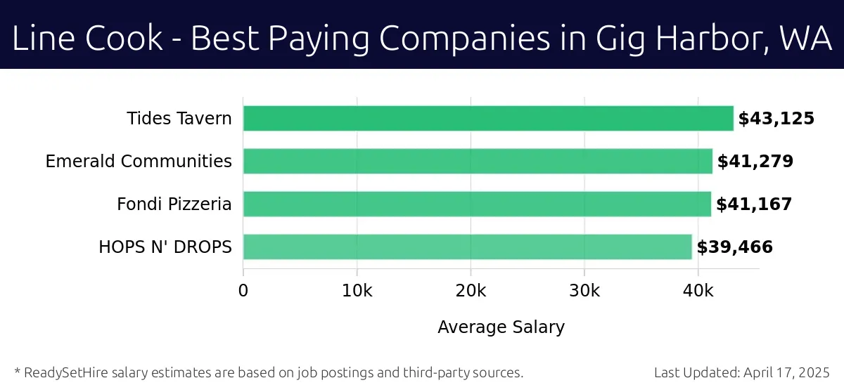 Graph displaying best paying company salaries for Line Cook jobs in Gig Harbor, WA, highlighting Tides Tavern with the highest at $43,125 and HOPS N' DROPS with the lowest at $39,466.