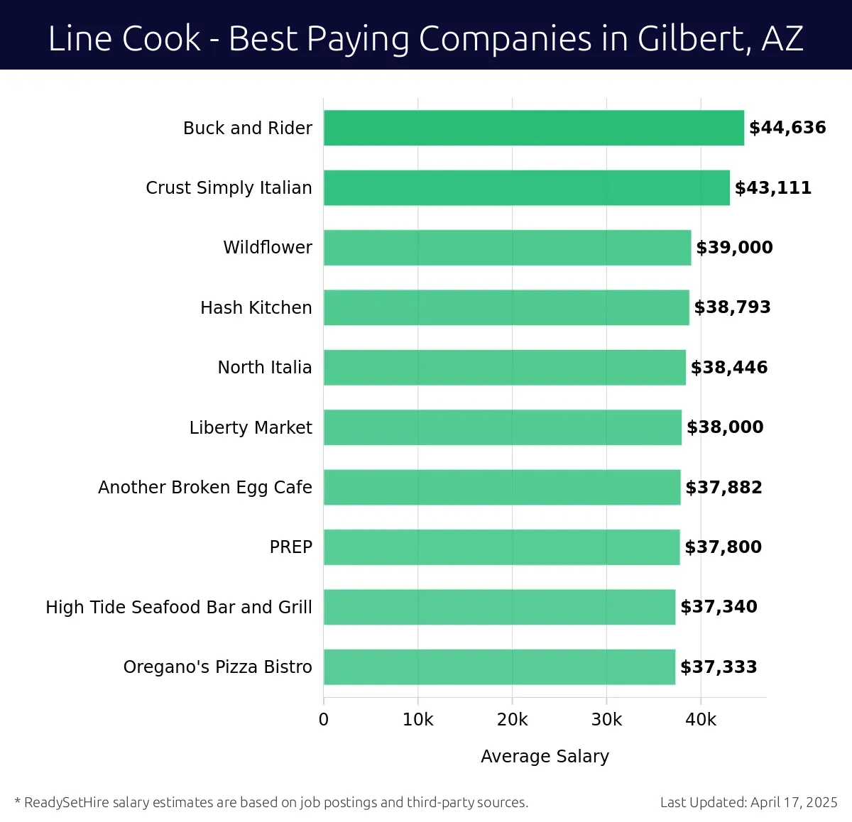 Graph displaying best paying company salaries for Line Cook jobs in Gilbert, AZ, highlighting Buck and Rider with the highest at $44,636 and Oregano's Pizza Bistro with the lowest at $37,333.