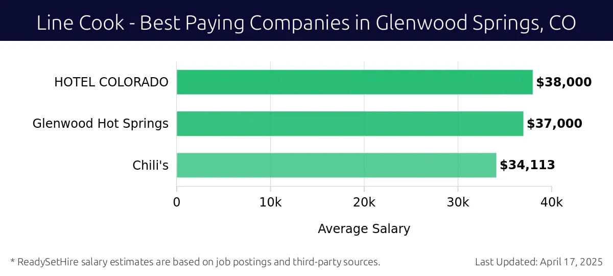 Graph displaying best paying company salaries for Line Cook jobs in Glenwood Springs, CO, highlighting HOTEL COLORADO with the highest at $38,000 and Chili's with the lowest at $34,113.