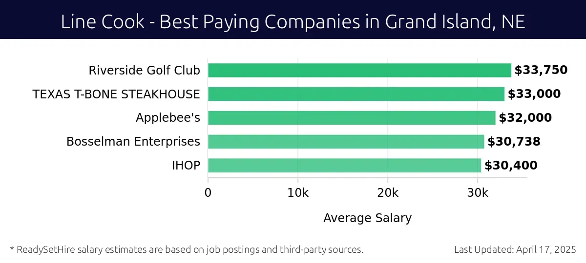 Graph displaying best paying company salaries for Line Cook jobs in Grand Island, NE, highlighting Riverside Golf Club with the highest at $33,750 and IHOP with the lowest at $30,400.
